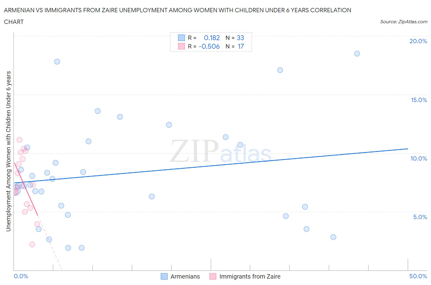 Armenian vs Immigrants from Zaire Unemployment Among Women with Children Under 6 years