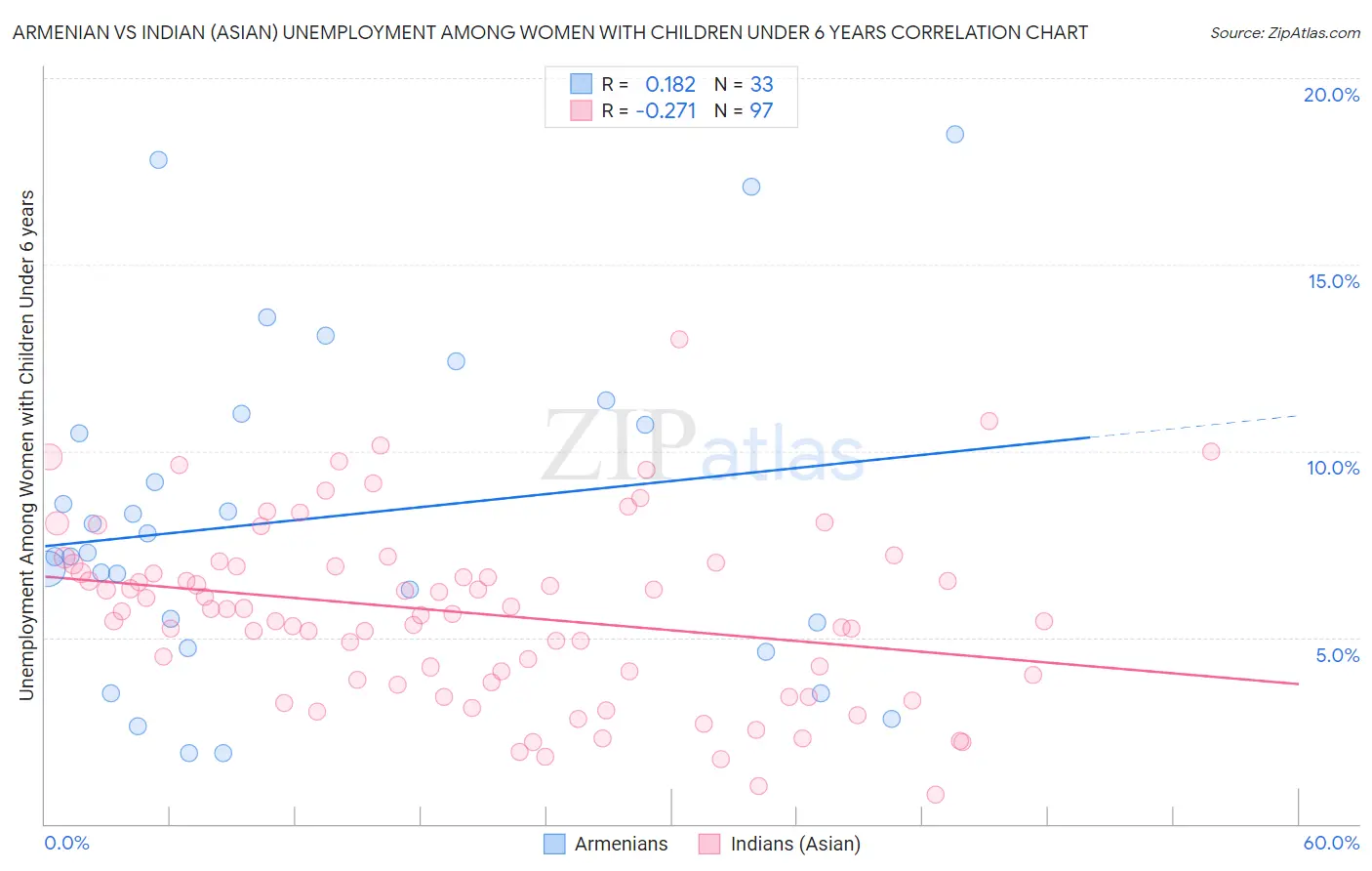 Armenian vs Indian (Asian) Unemployment Among Women with Children Under 6 years