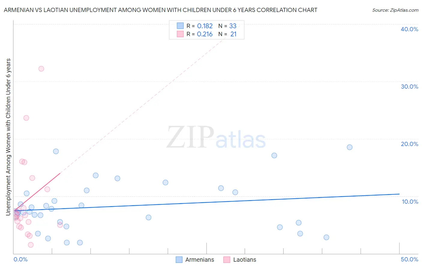 Armenian vs Laotian Unemployment Among Women with Children Under 6 years