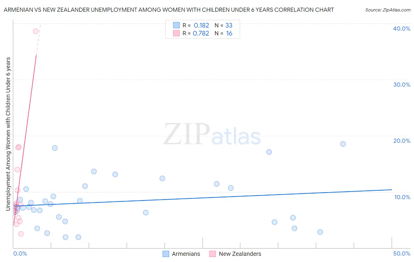 Armenian vs New Zealander Unemployment Among Women with Children Under 6 years