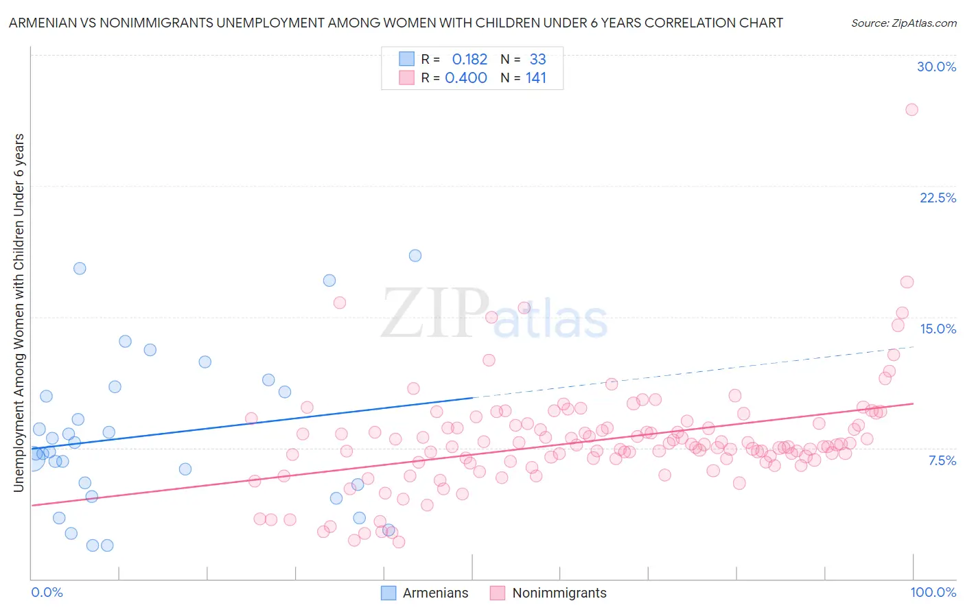 Armenian vs Nonimmigrants Unemployment Among Women with Children Under 6 years
