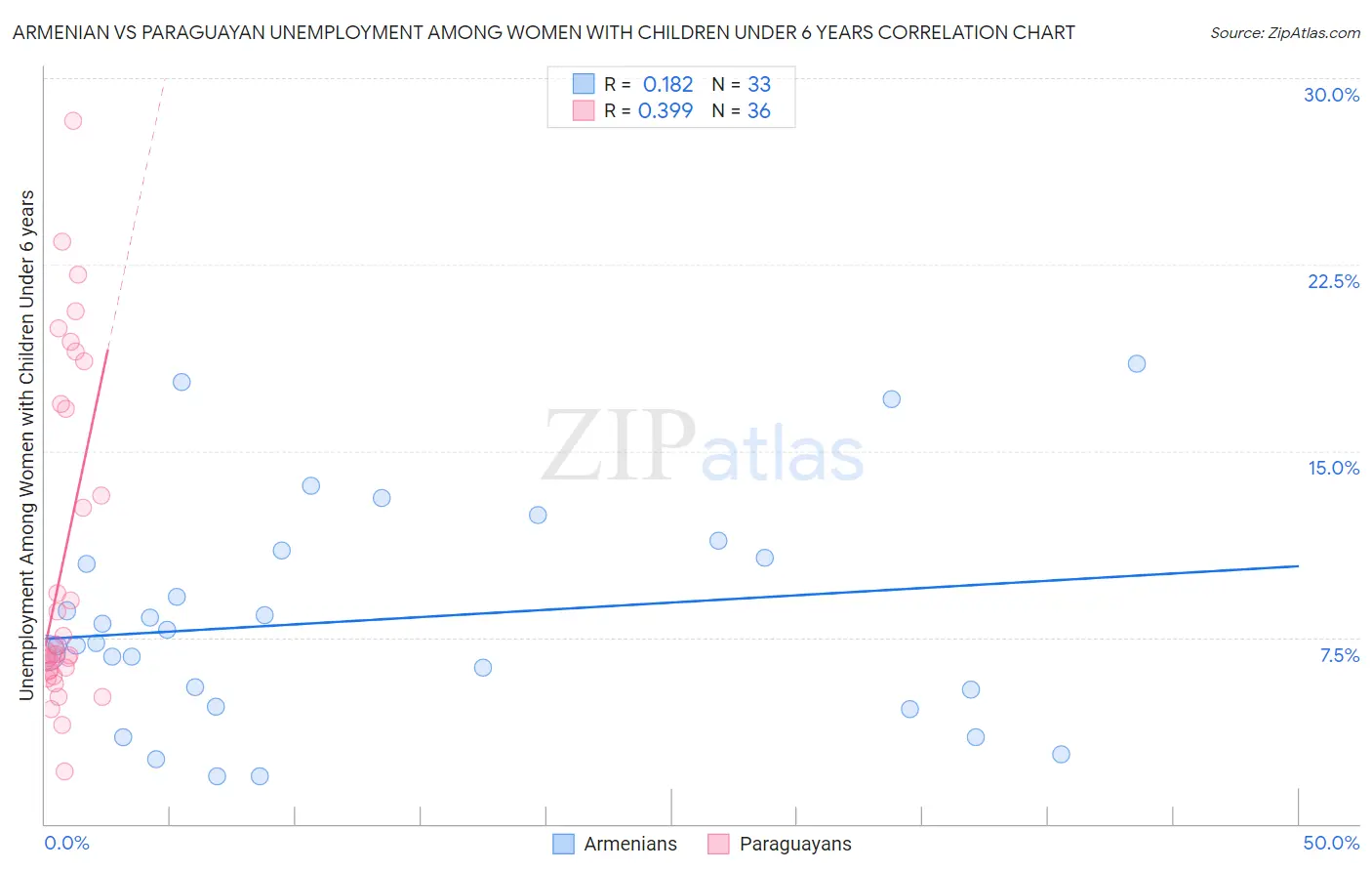 Armenian vs Paraguayan Unemployment Among Women with Children Under 6 years