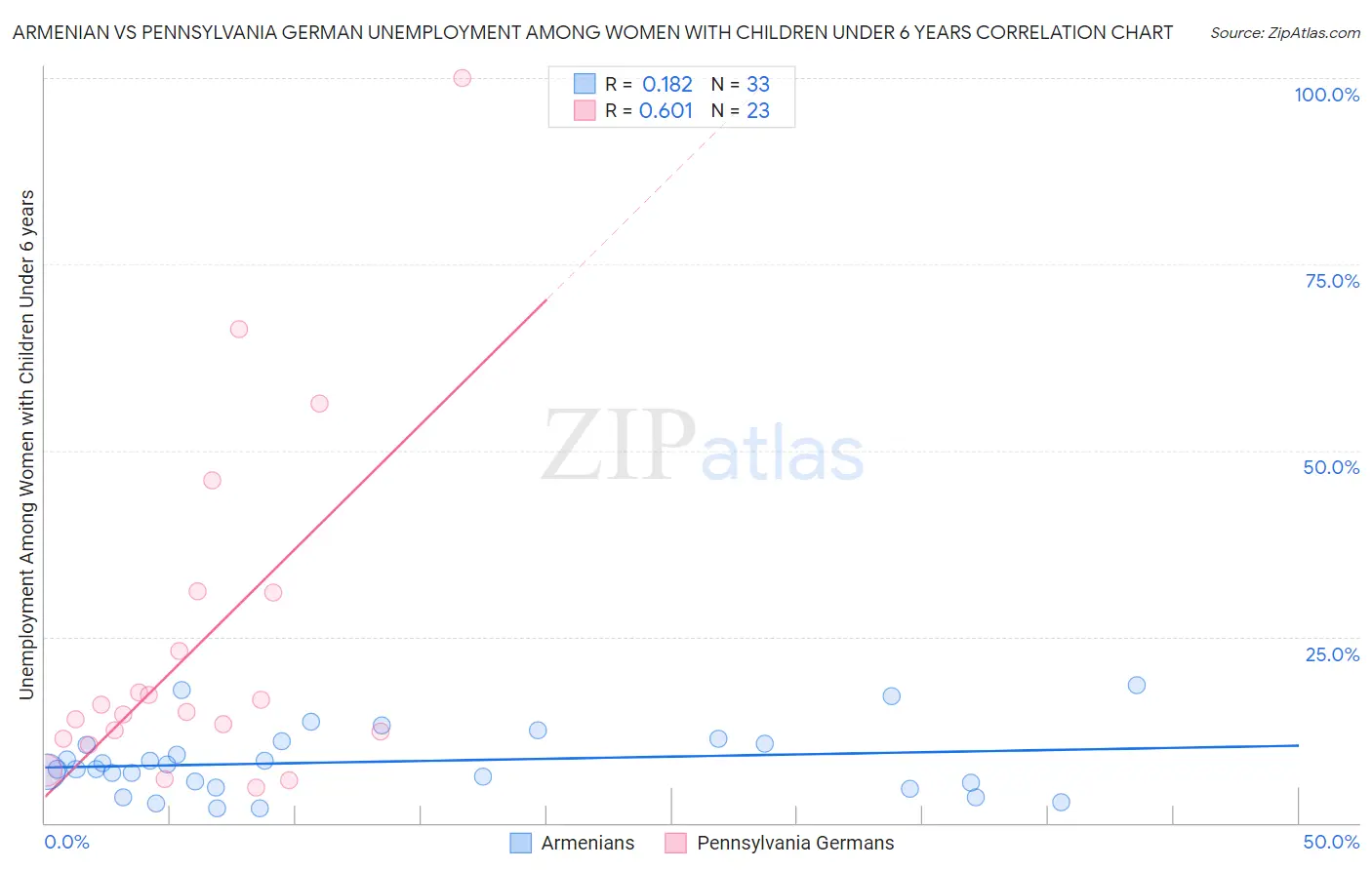 Armenian vs Pennsylvania German Unemployment Among Women with Children Under 6 years