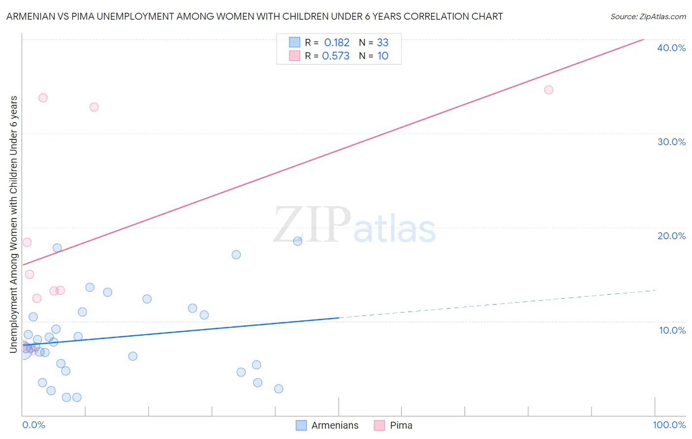 Armenian vs Pima Unemployment Among Women with Children Under 6 years