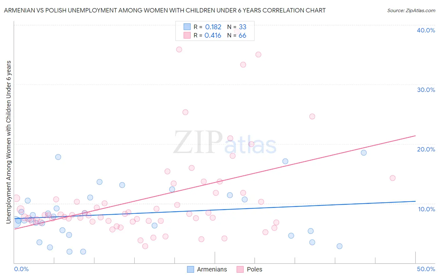 Armenian vs Polish Unemployment Among Women with Children Under 6 years
