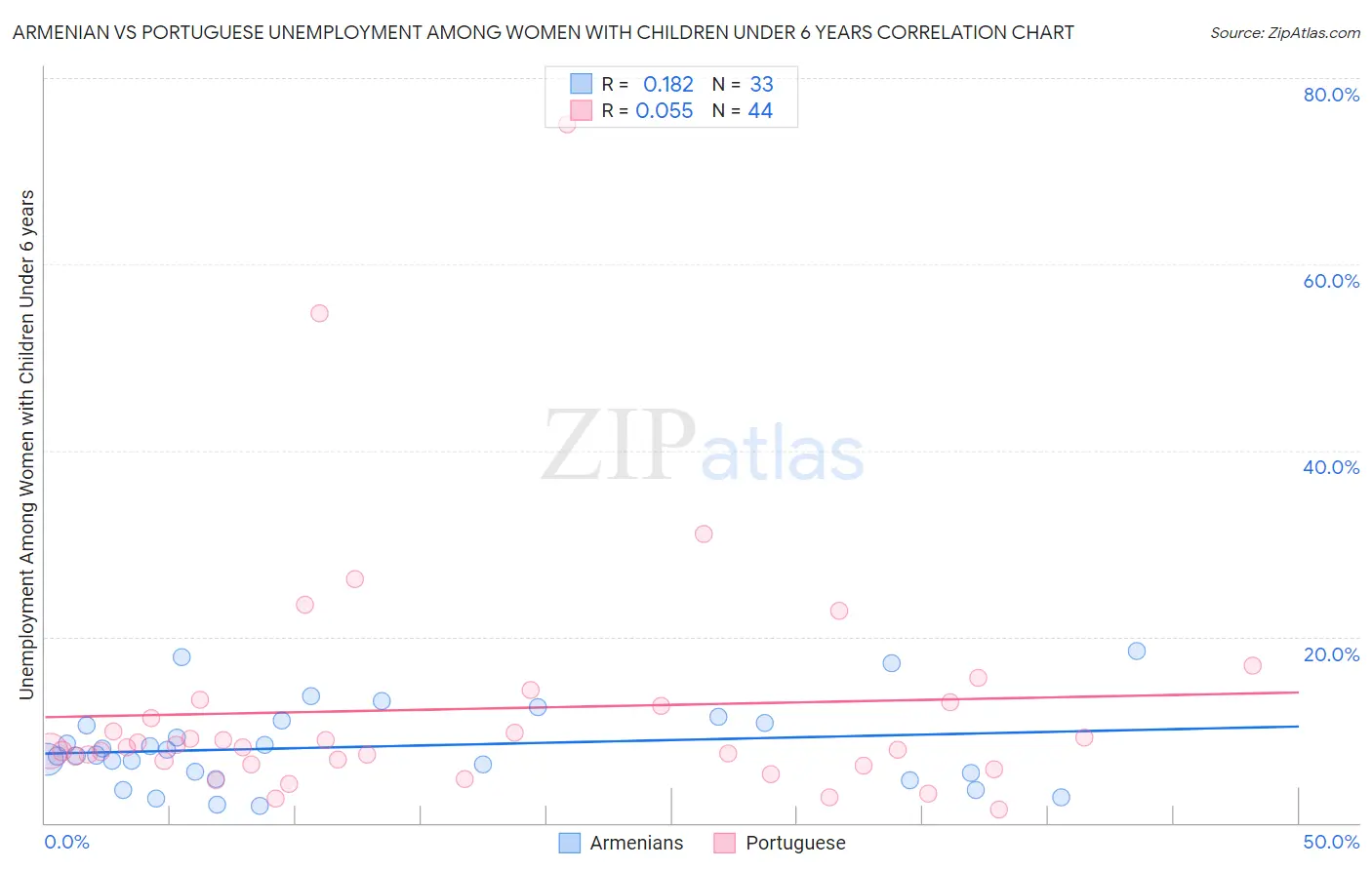 Armenian vs Portuguese Unemployment Among Women with Children Under 6 years