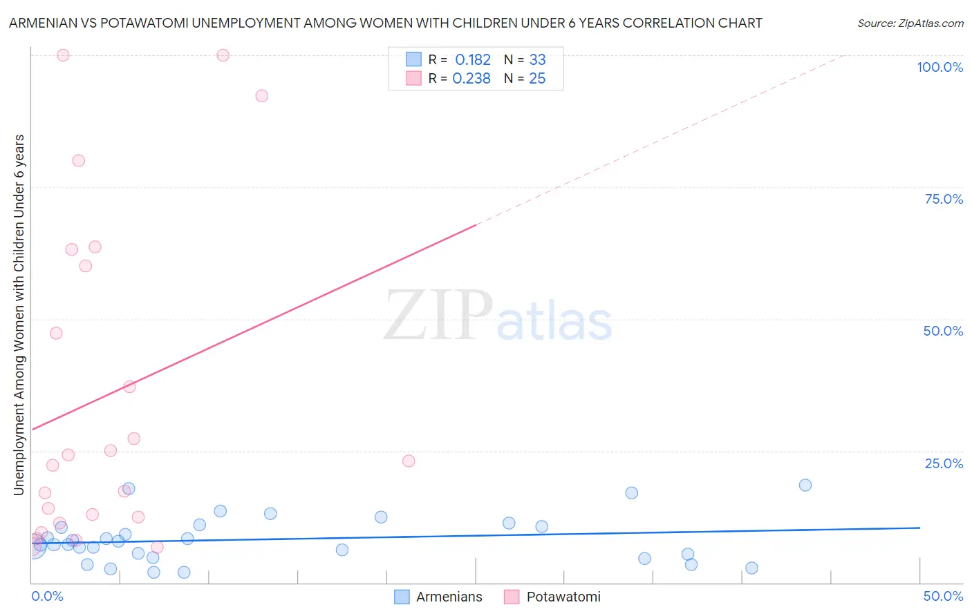 Armenian vs Potawatomi Unemployment Among Women with Children Under 6 years