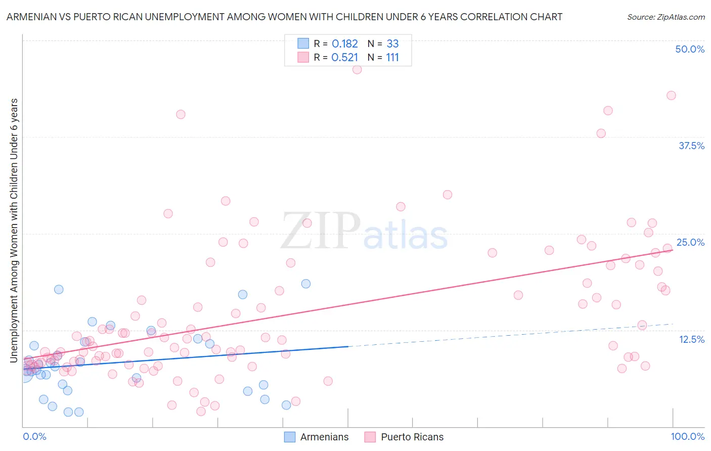 Armenian vs Puerto Rican Unemployment Among Women with Children Under 6 years
