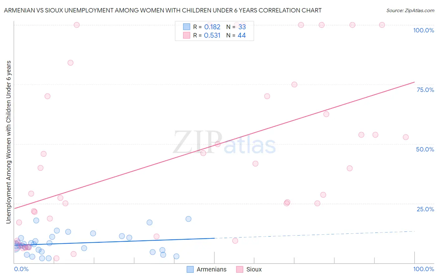 Armenian vs Sioux Unemployment Among Women with Children Under 6 years