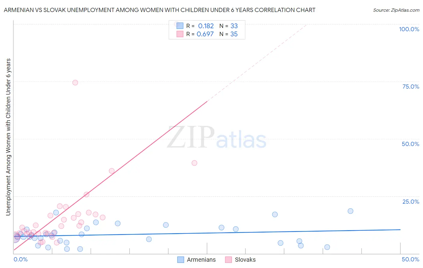 Armenian vs Slovak Unemployment Among Women with Children Under 6 years