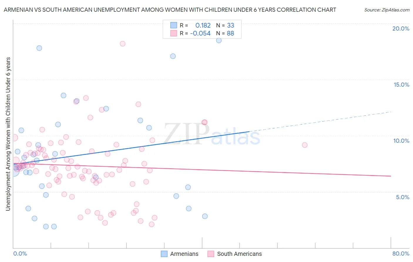 Armenian vs South American Unemployment Among Women with Children Under 6 years