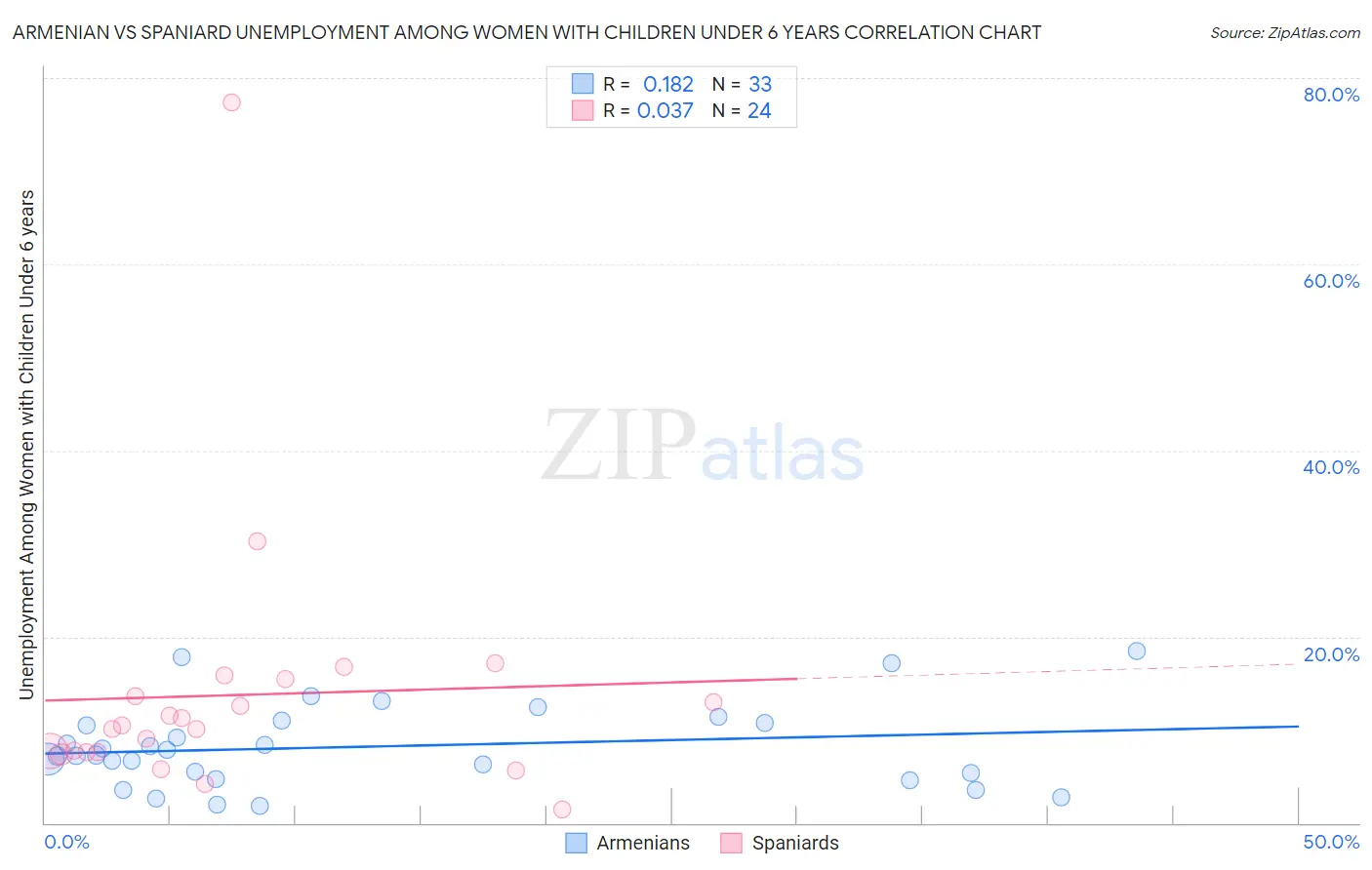 Armenian vs Spaniard Unemployment Among Women with Children Under 6 years