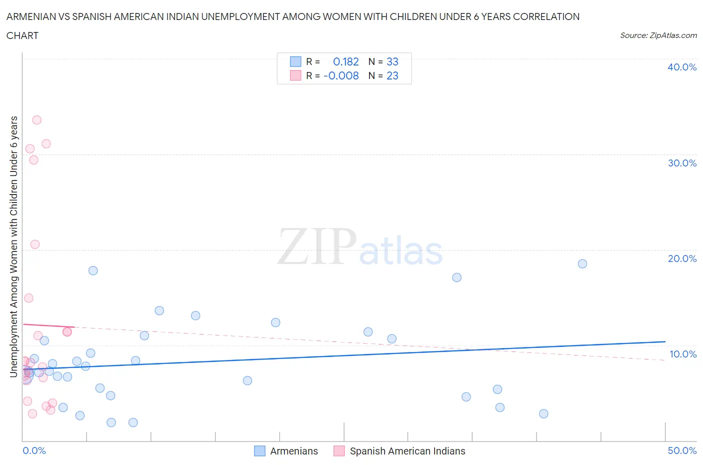 Armenian vs Spanish American Indian Unemployment Among Women with Children Under 6 years