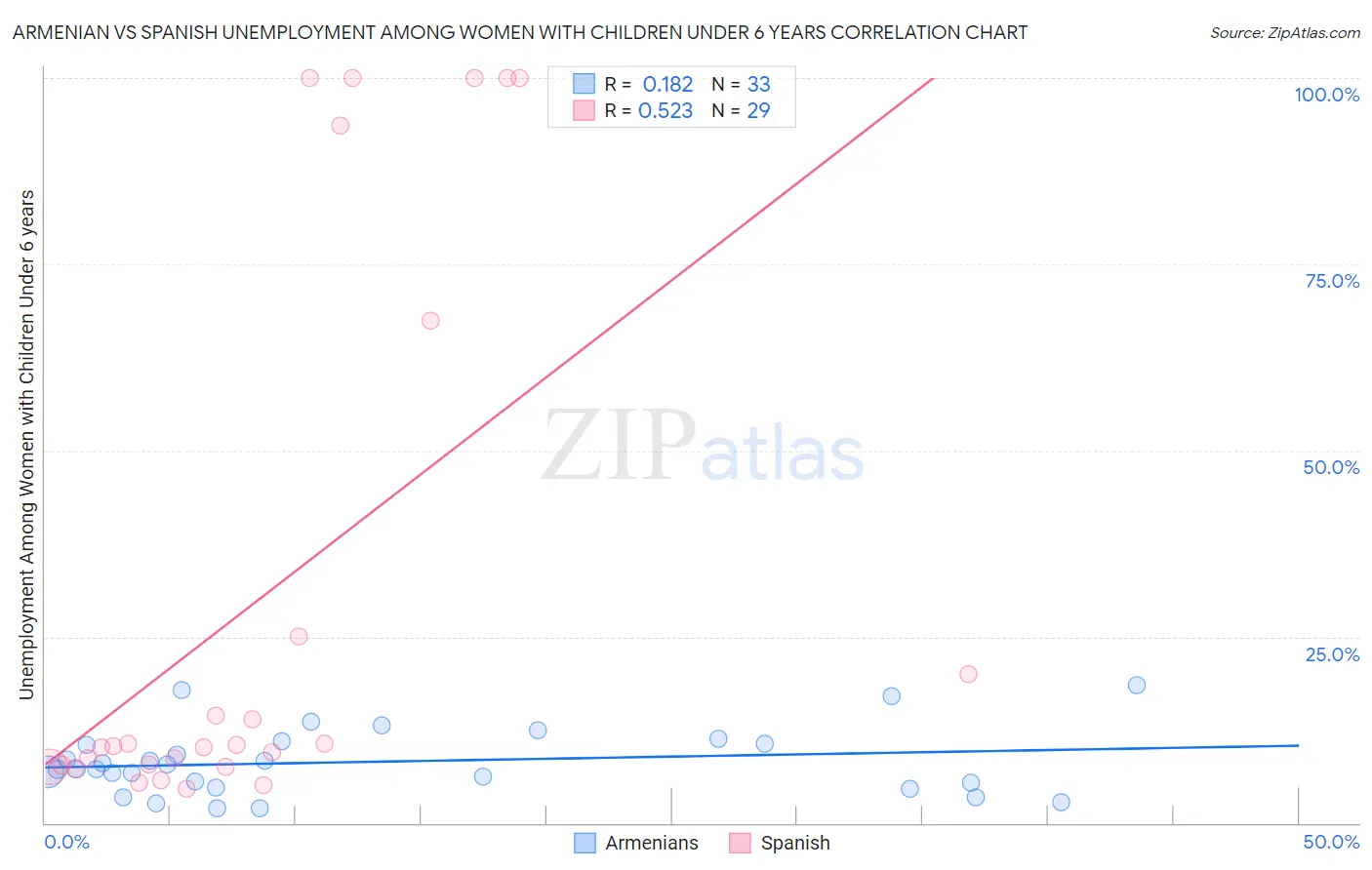 Armenian vs Spanish Unemployment Among Women with Children Under 6 years