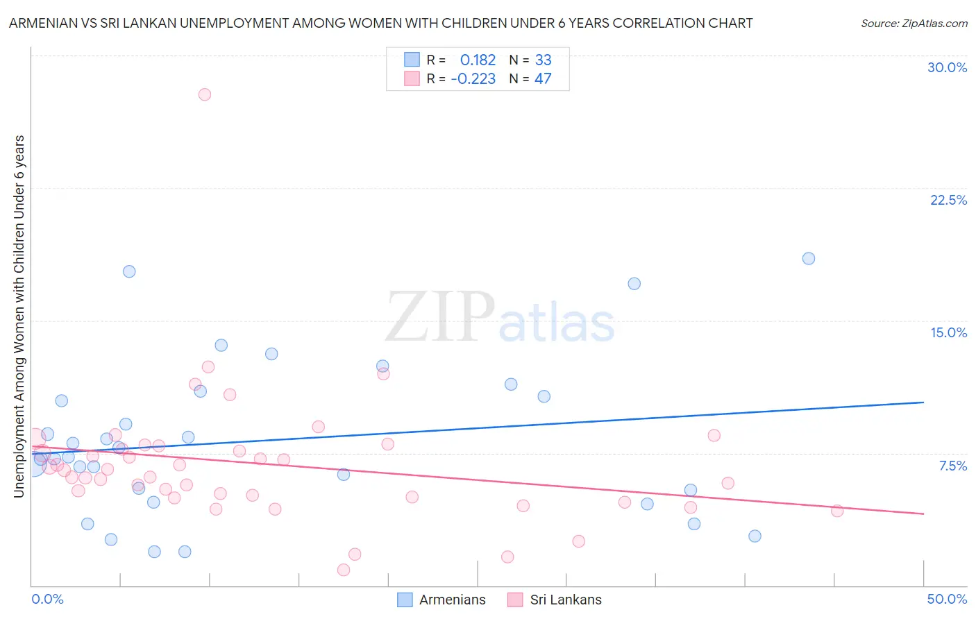 Armenian vs Sri Lankan Unemployment Among Women with Children Under 6 years