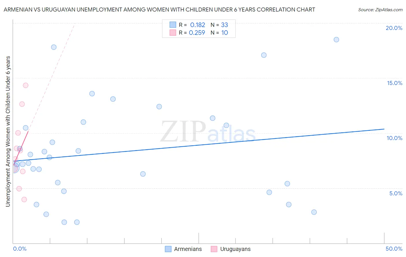 Armenian vs Uruguayan Unemployment Among Women with Children Under 6 years