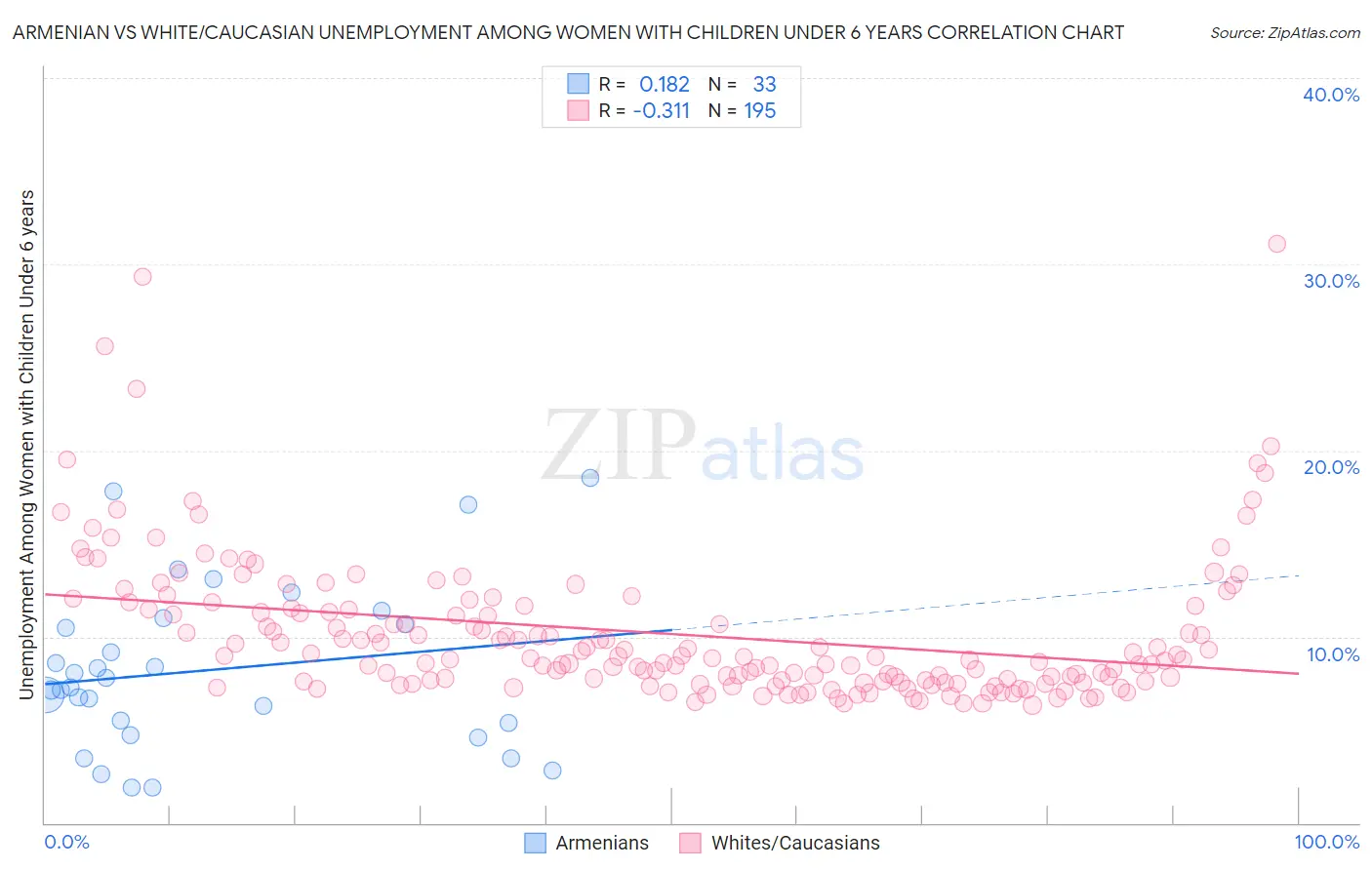 Armenian vs White/Caucasian Unemployment Among Women with Children Under 6 years