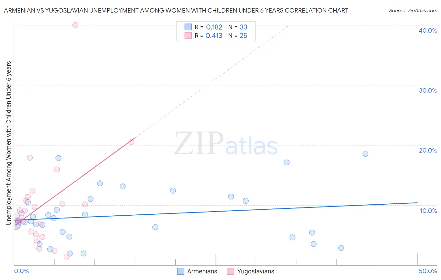 Armenian vs Yugoslavian Unemployment Among Women with Children Under 6 years