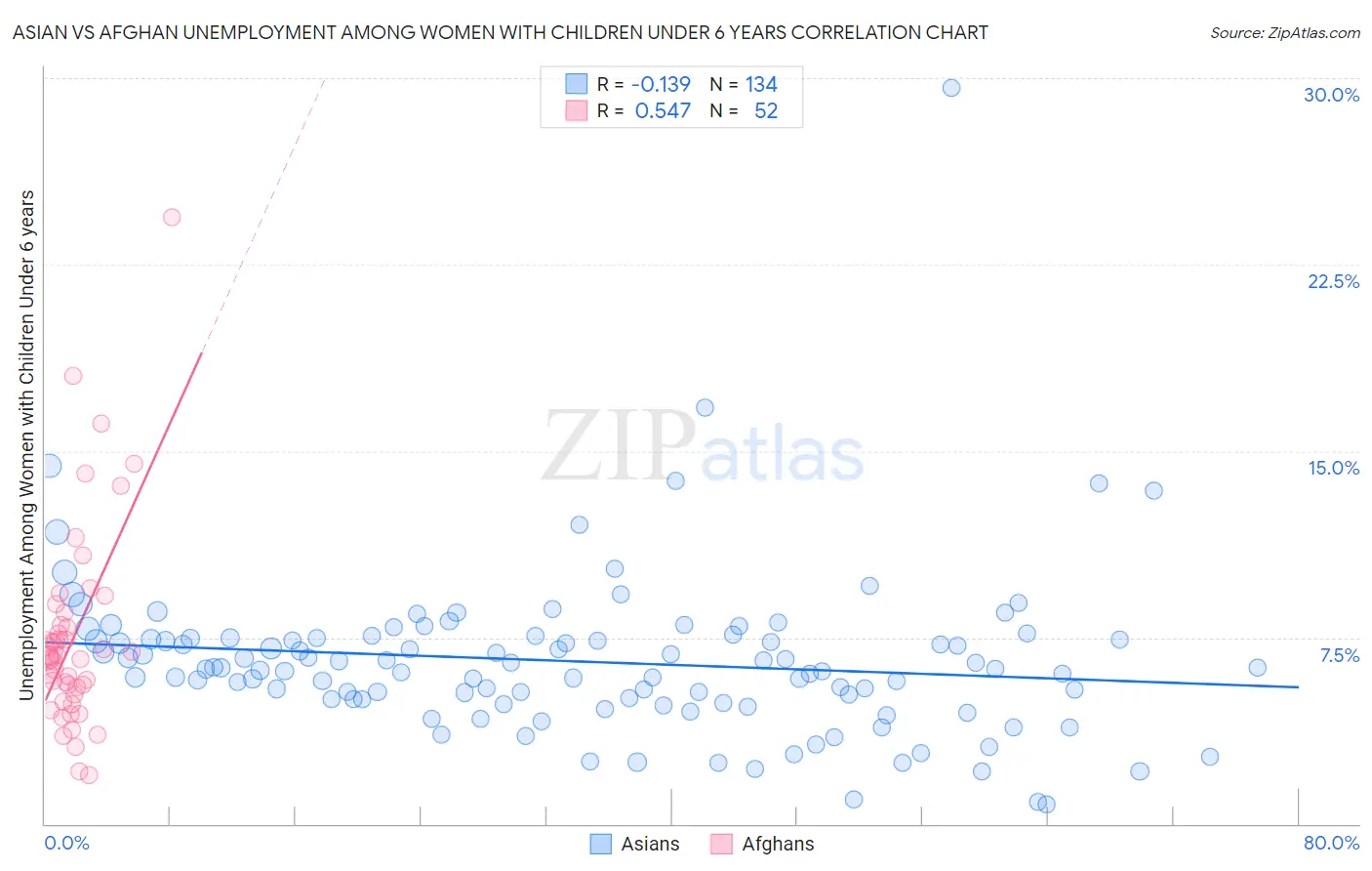 Asian vs Afghan Unemployment Among Women with Children Under 6 years