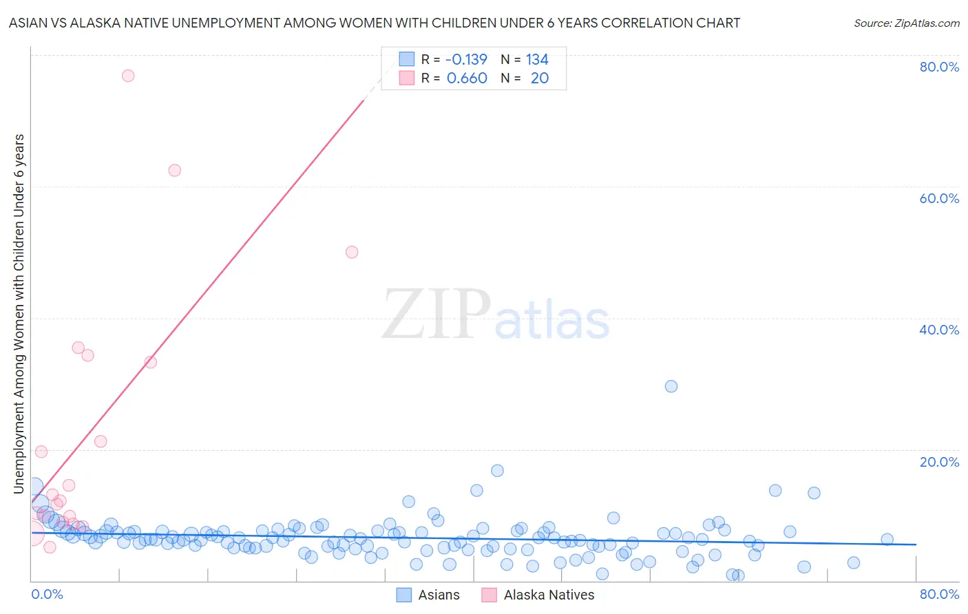 Asian vs Alaska Native Unemployment Among Women with Children Under 6 years