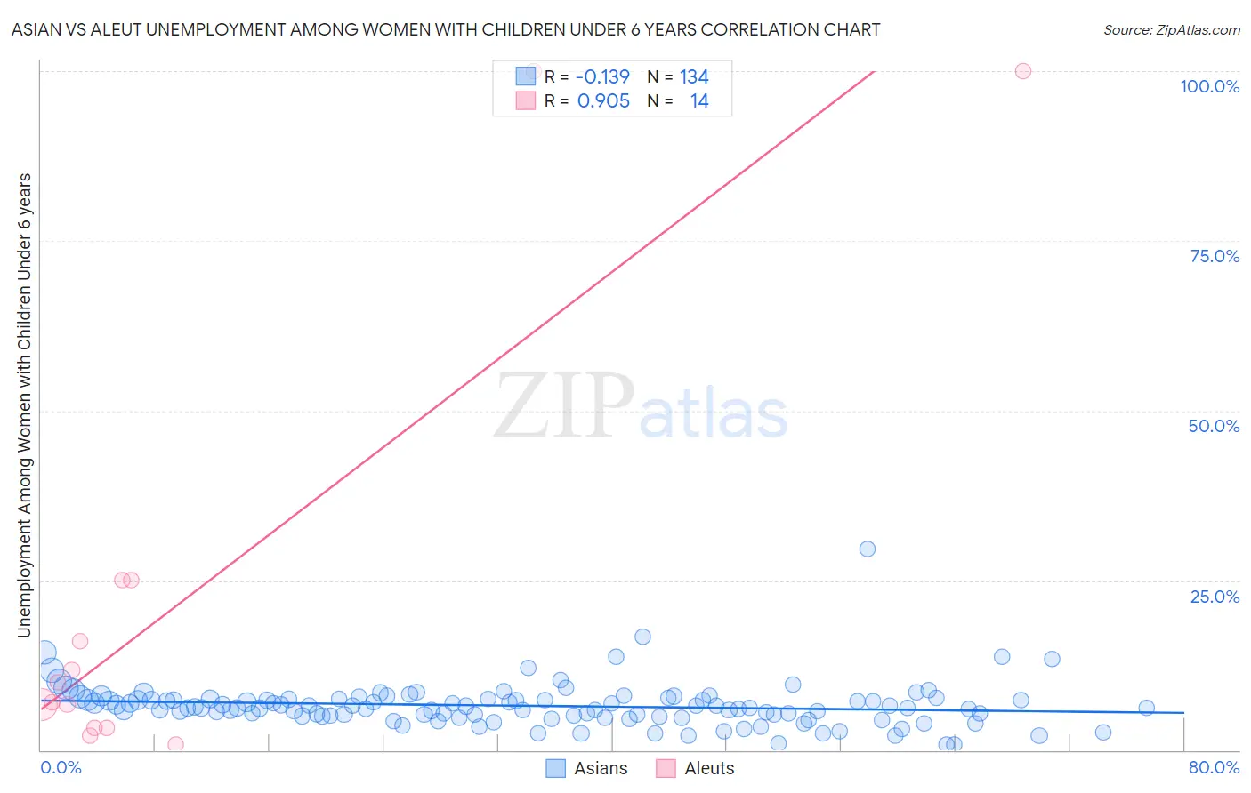 Asian vs Aleut Unemployment Among Women with Children Under 6 years