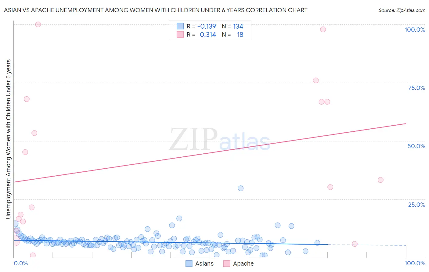Asian vs Apache Unemployment Among Women with Children Under 6 years