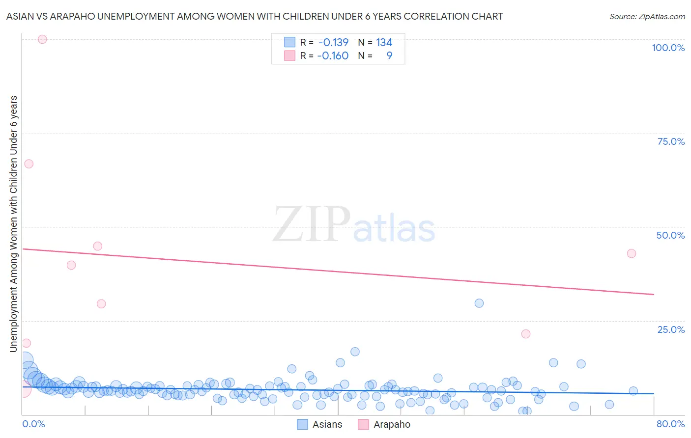 Asian vs Arapaho Unemployment Among Women with Children Under 6 years