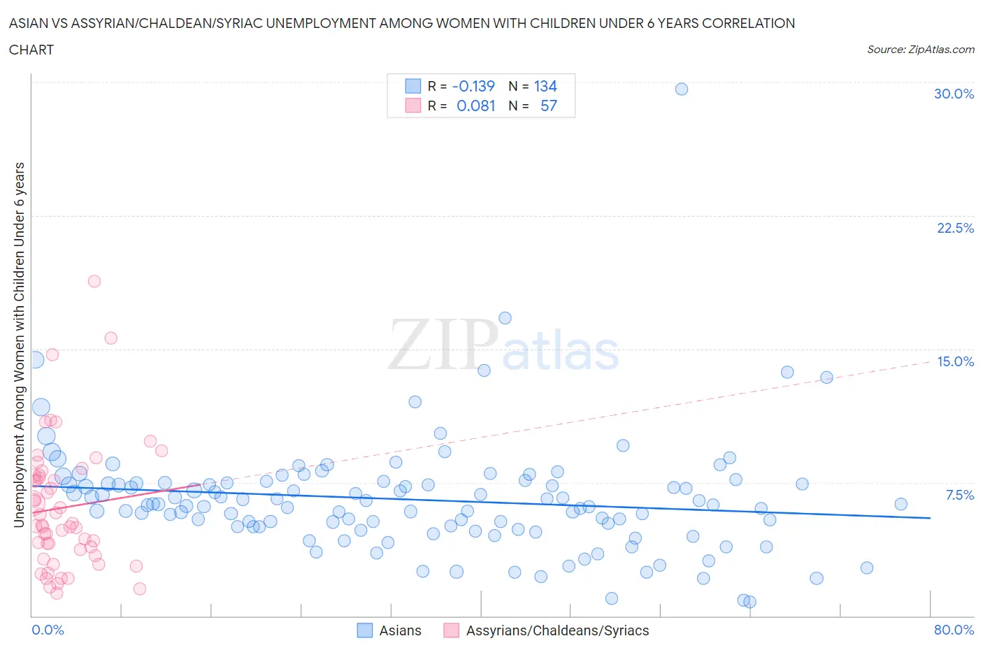 Asian vs Assyrian/Chaldean/Syriac Unemployment Among Women with Children Under 6 years