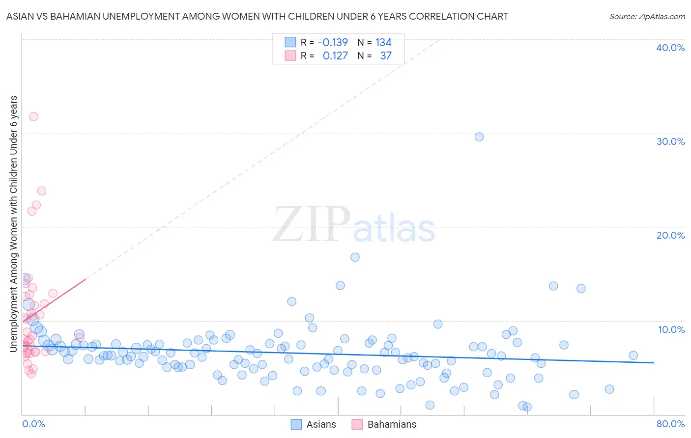 Asian vs Bahamian Unemployment Among Women with Children Under 6 years