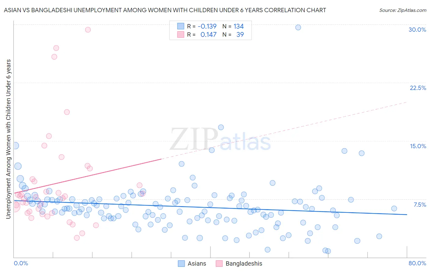 Asian vs Bangladeshi Unemployment Among Women with Children Under 6 years