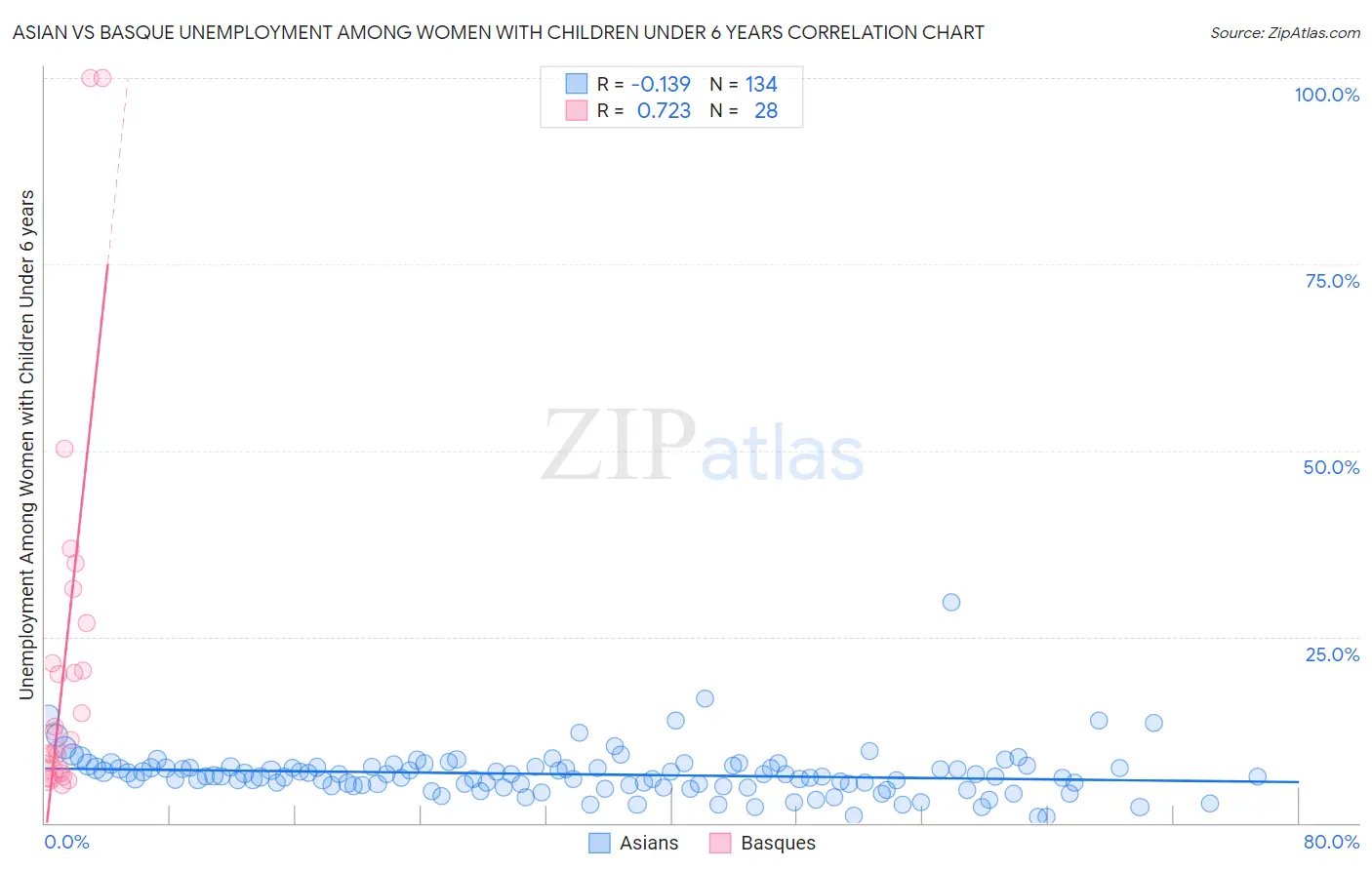 Asian vs Basque Unemployment Among Women with Children Under 6 years