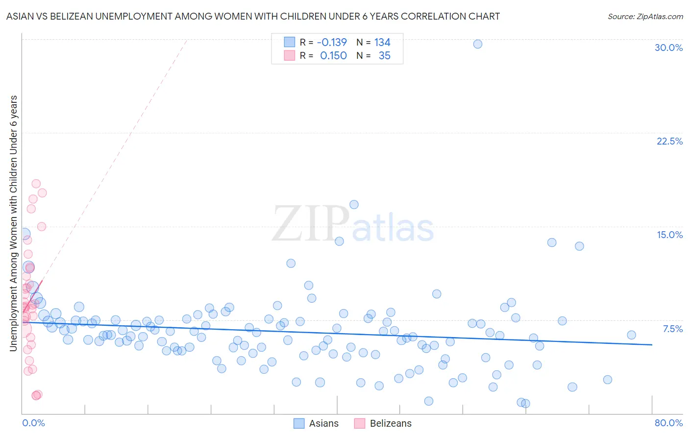 Asian vs Belizean Unemployment Among Women with Children Under 6 years