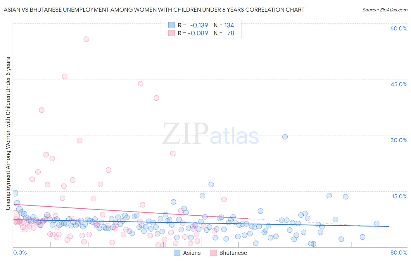 Asian vs Bhutanese Unemployment Among Women with Children Under 6 years