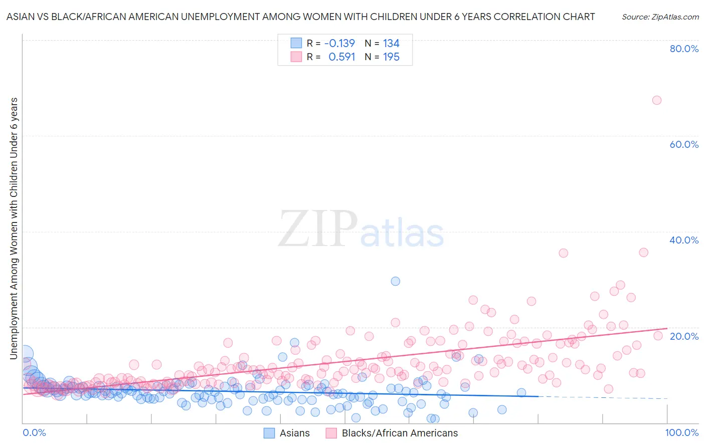 Asian vs Black/African American Unemployment Among Women with Children Under 6 years