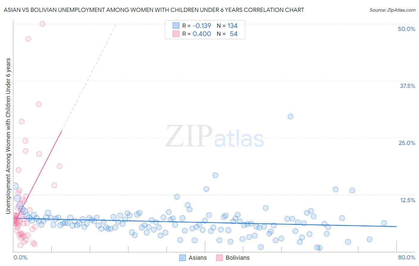 Asian vs Bolivian Unemployment Among Women with Children Under 6 years