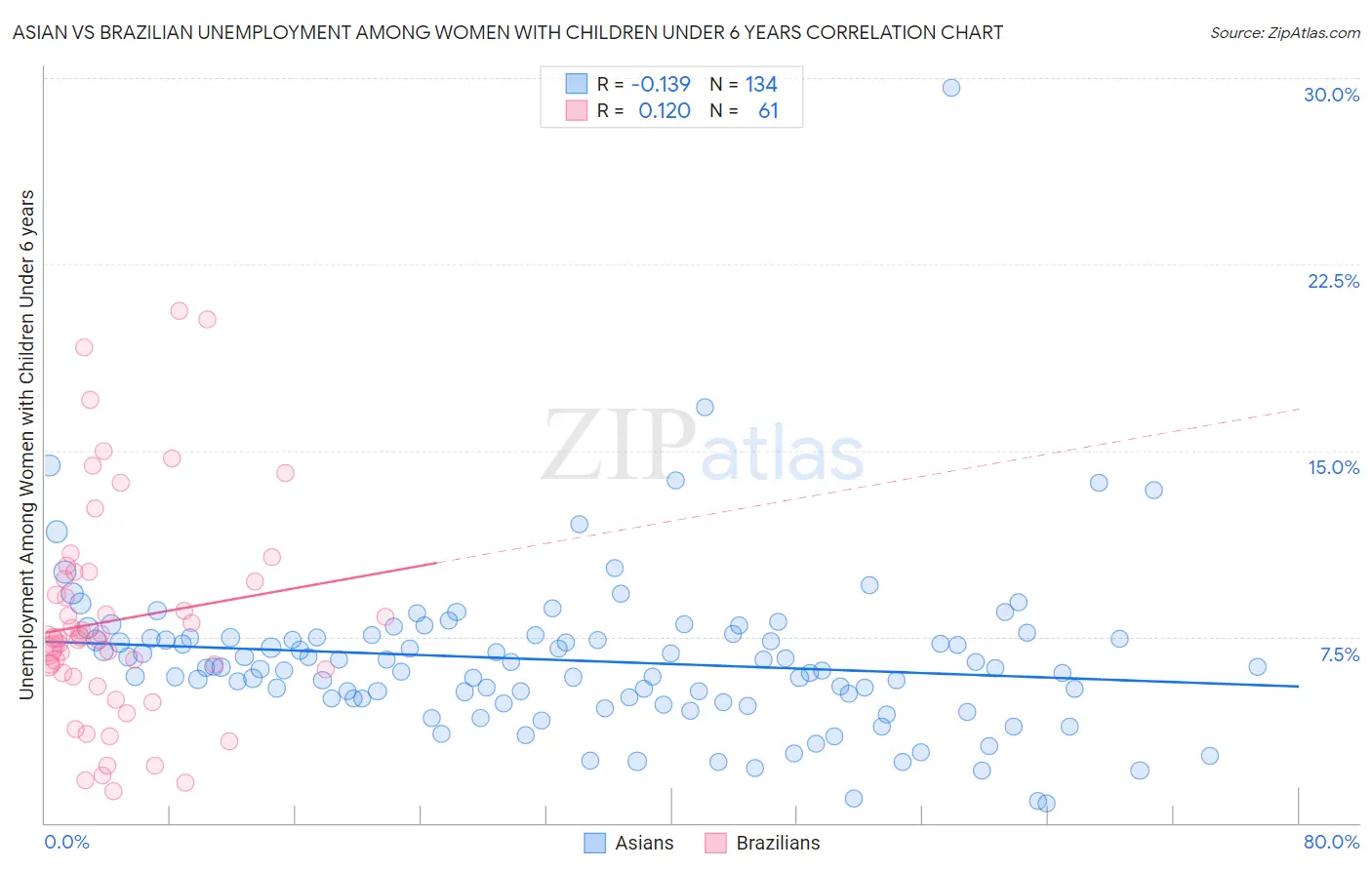 Asian vs Brazilian Unemployment Among Women with Children Under 6 years