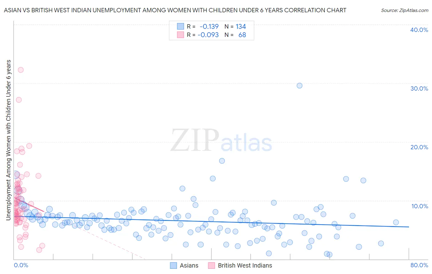 Asian vs British West Indian Unemployment Among Women with Children Under 6 years