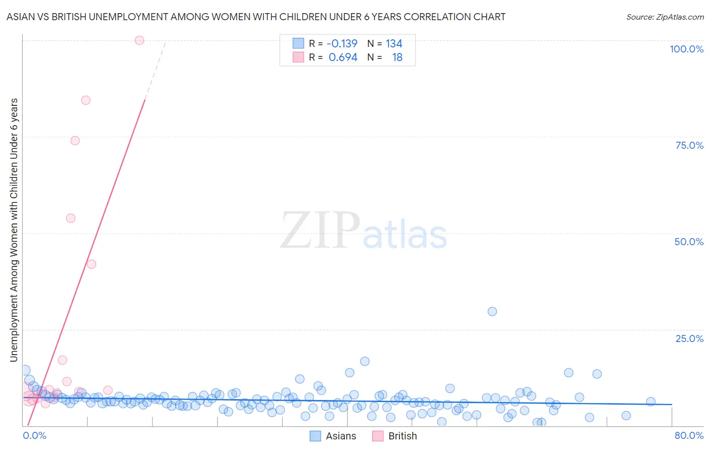 Asian vs British Unemployment Among Women with Children Under 6 years