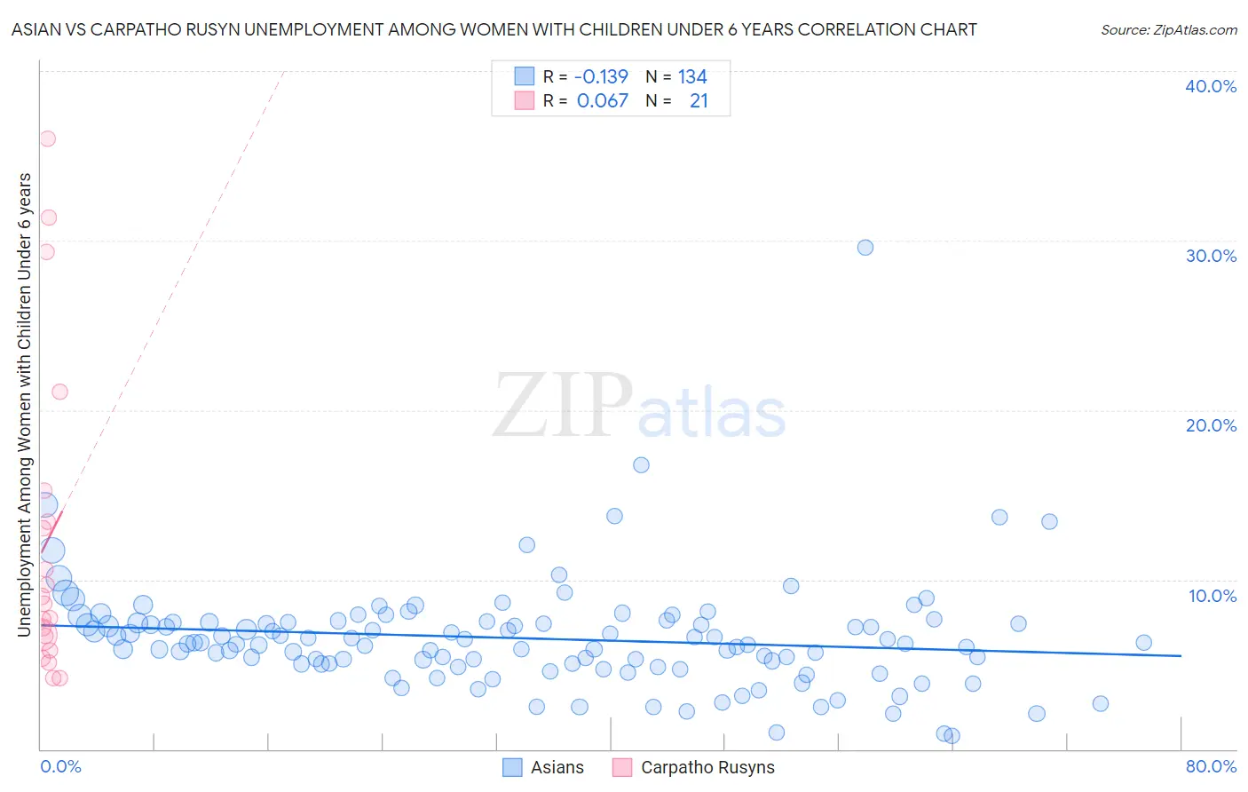 Asian vs Carpatho Rusyn Unemployment Among Women with Children Under 6 years