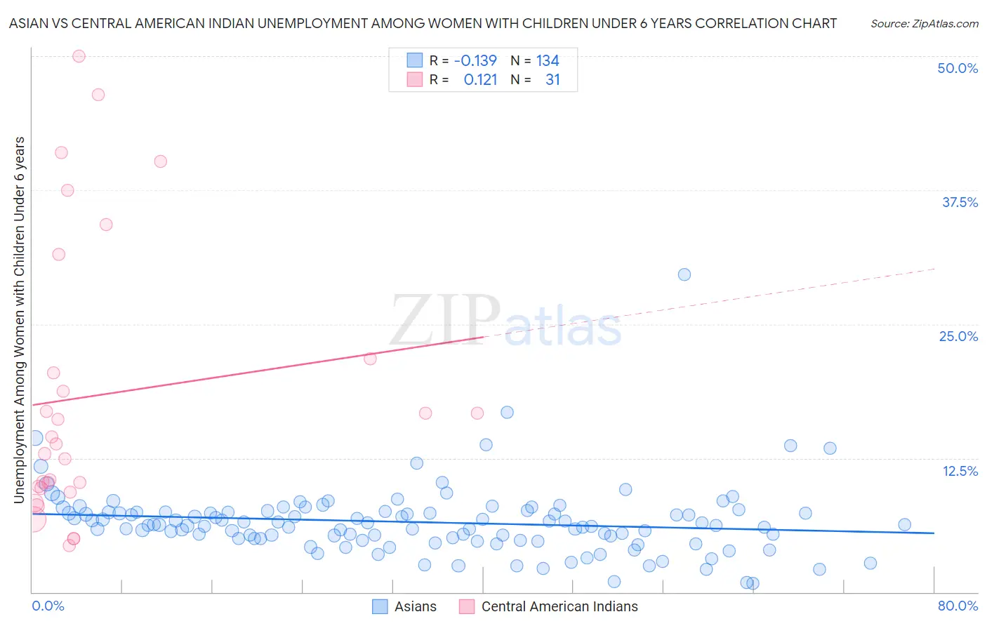 Asian vs Central American Indian Unemployment Among Women with Children Under 6 years