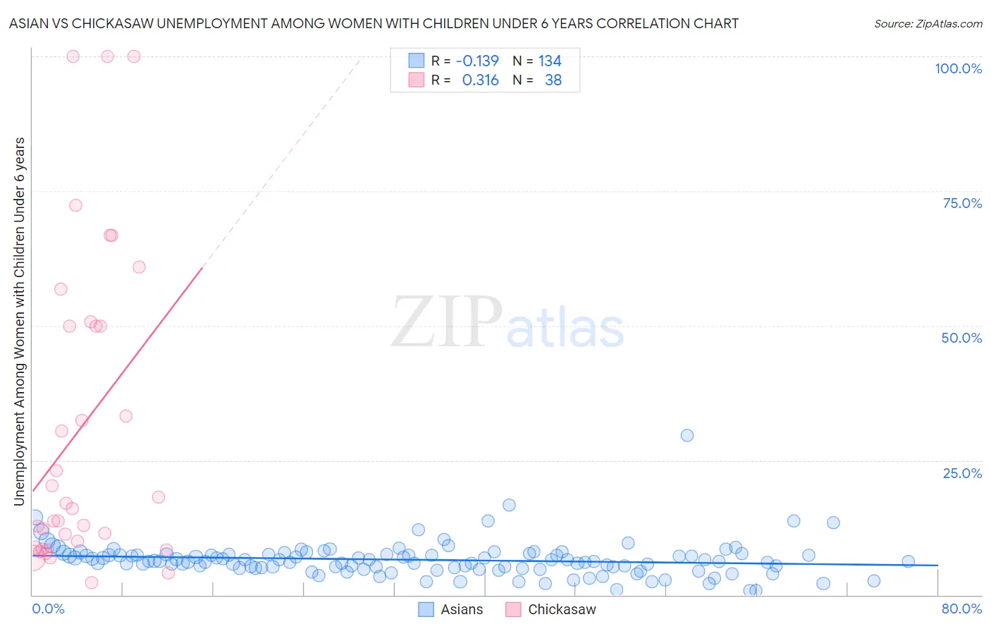 Asian vs Chickasaw Unemployment Among Women with Children Under 6 years