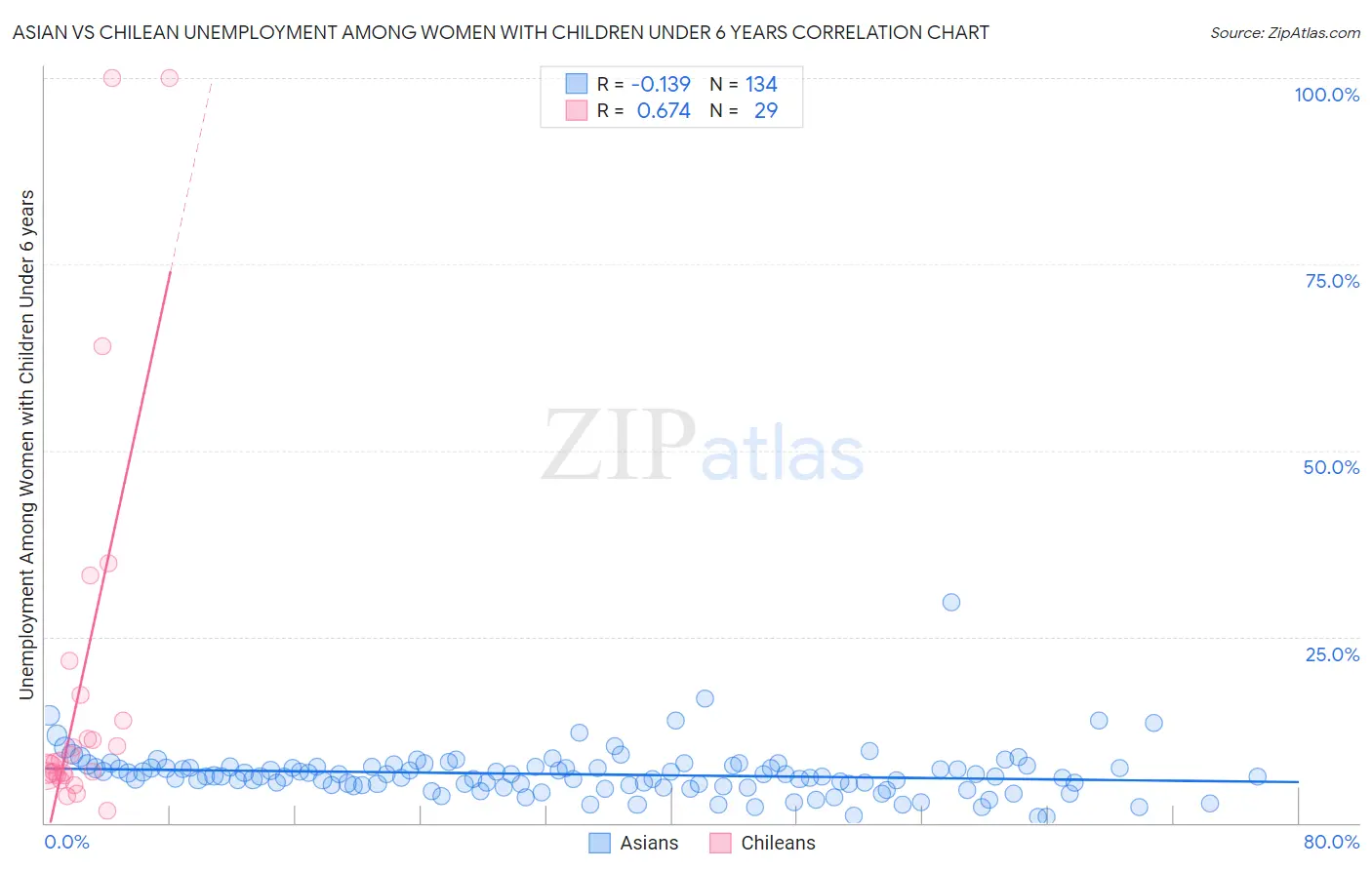Asian vs Chilean Unemployment Among Women with Children Under 6 years