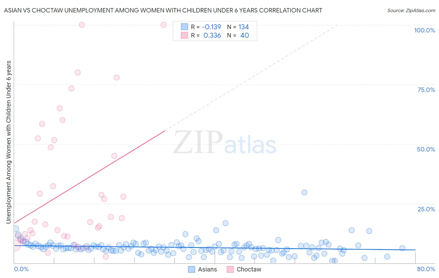 Asian vs Choctaw Unemployment Among Women with Children Under 6 years