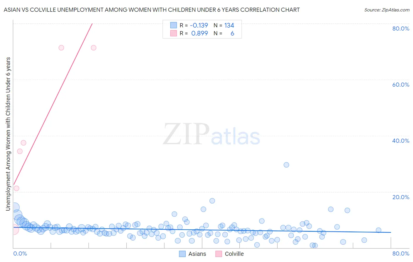Asian vs Colville Unemployment Among Women with Children Under 6 years