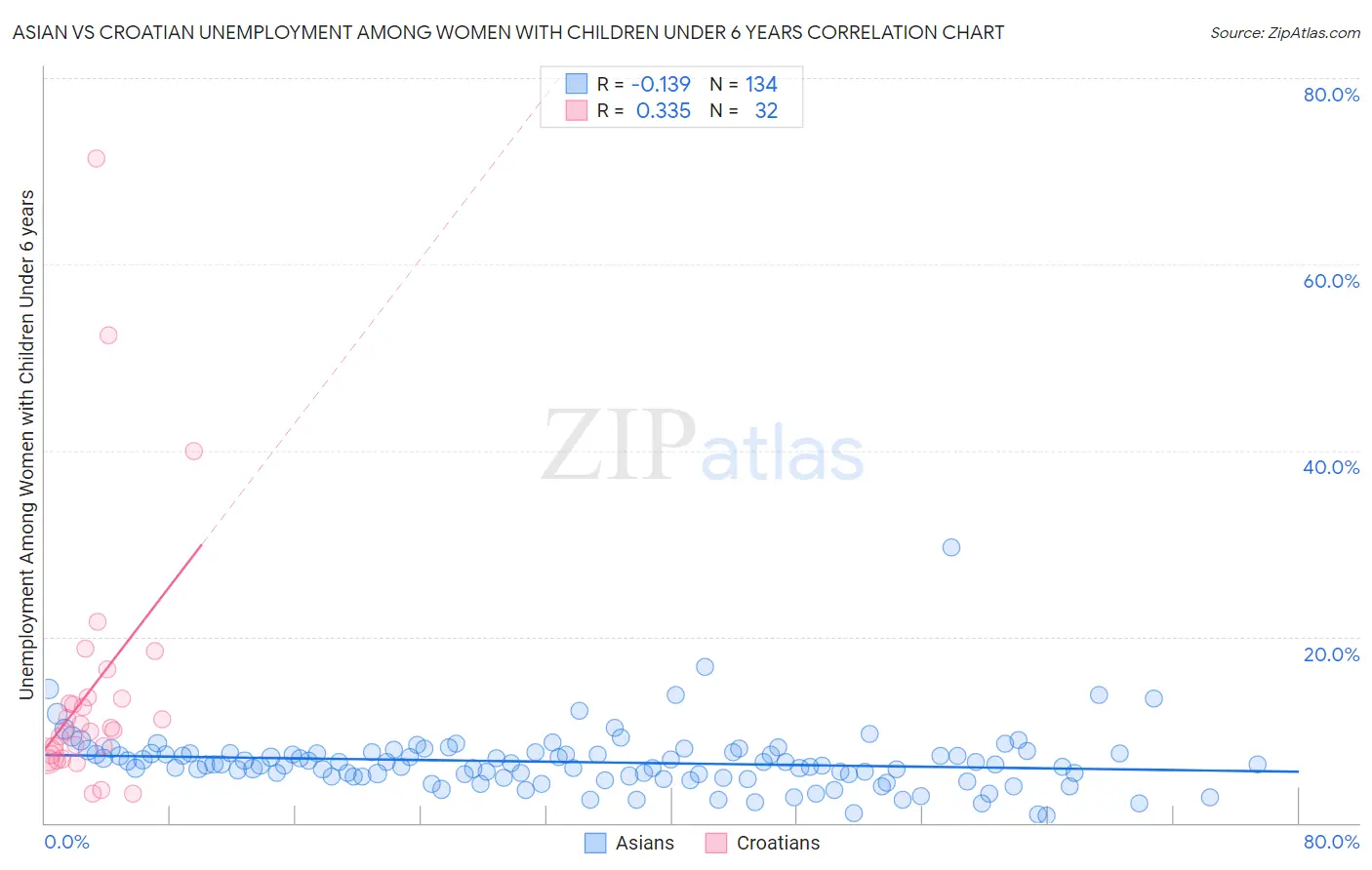 Asian vs Croatian Unemployment Among Women with Children Under 6 years