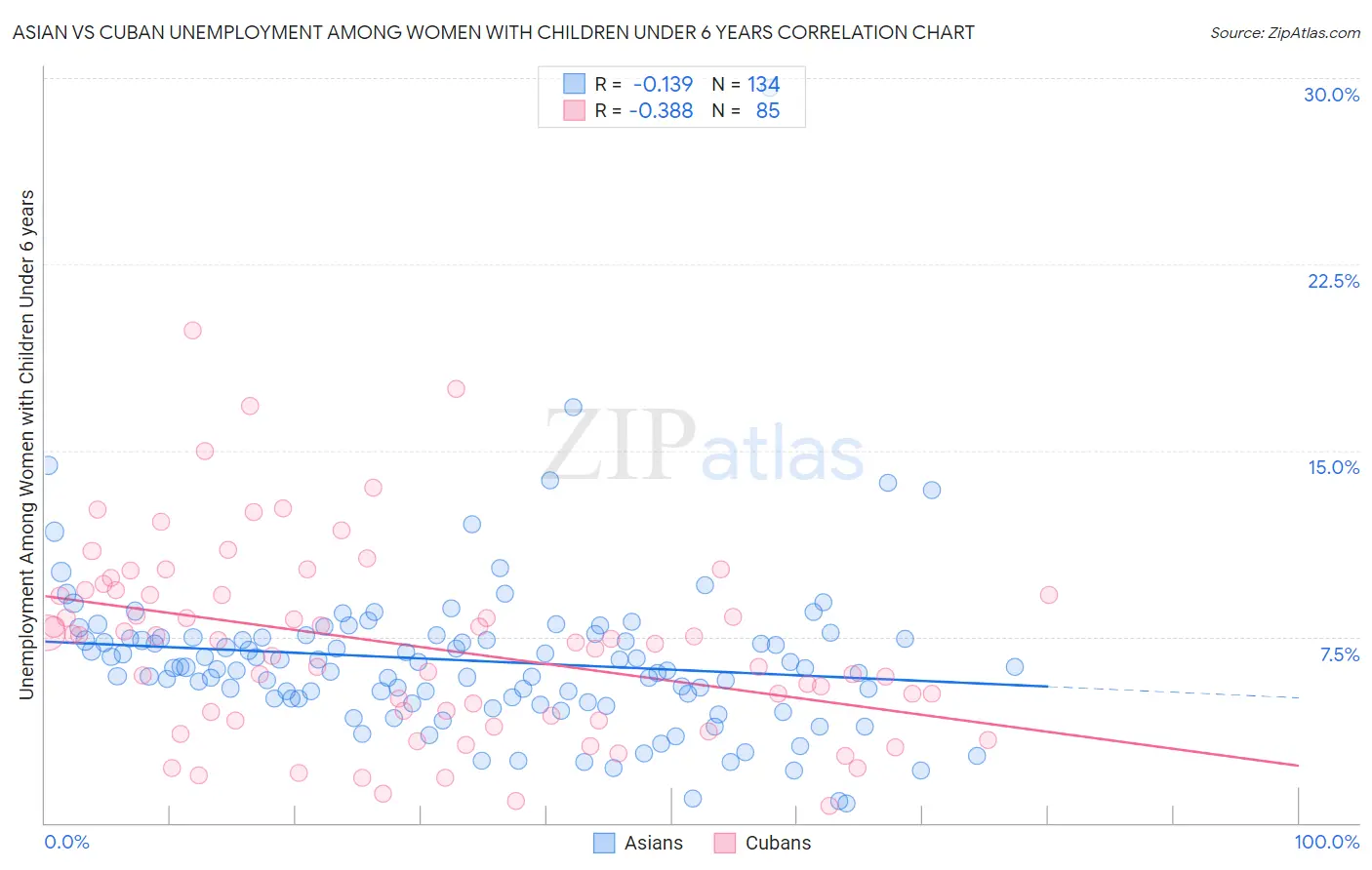 Asian vs Cuban Unemployment Among Women with Children Under 6 years