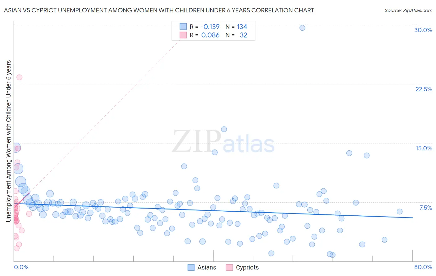 Asian vs Cypriot Unemployment Among Women with Children Under 6 years