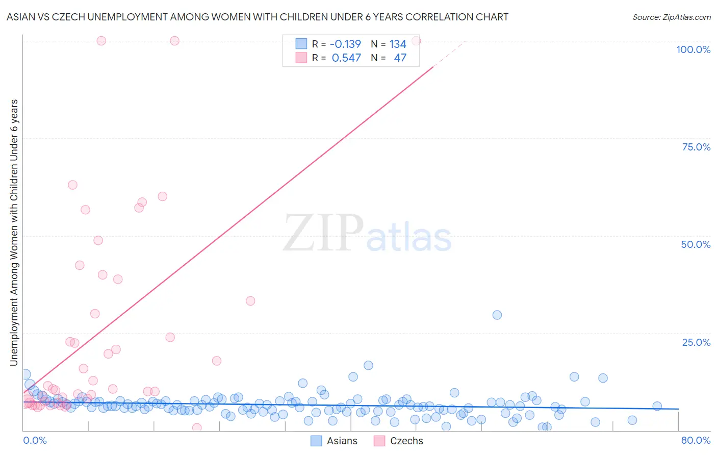 Asian vs Czech Unemployment Among Women with Children Under 6 years