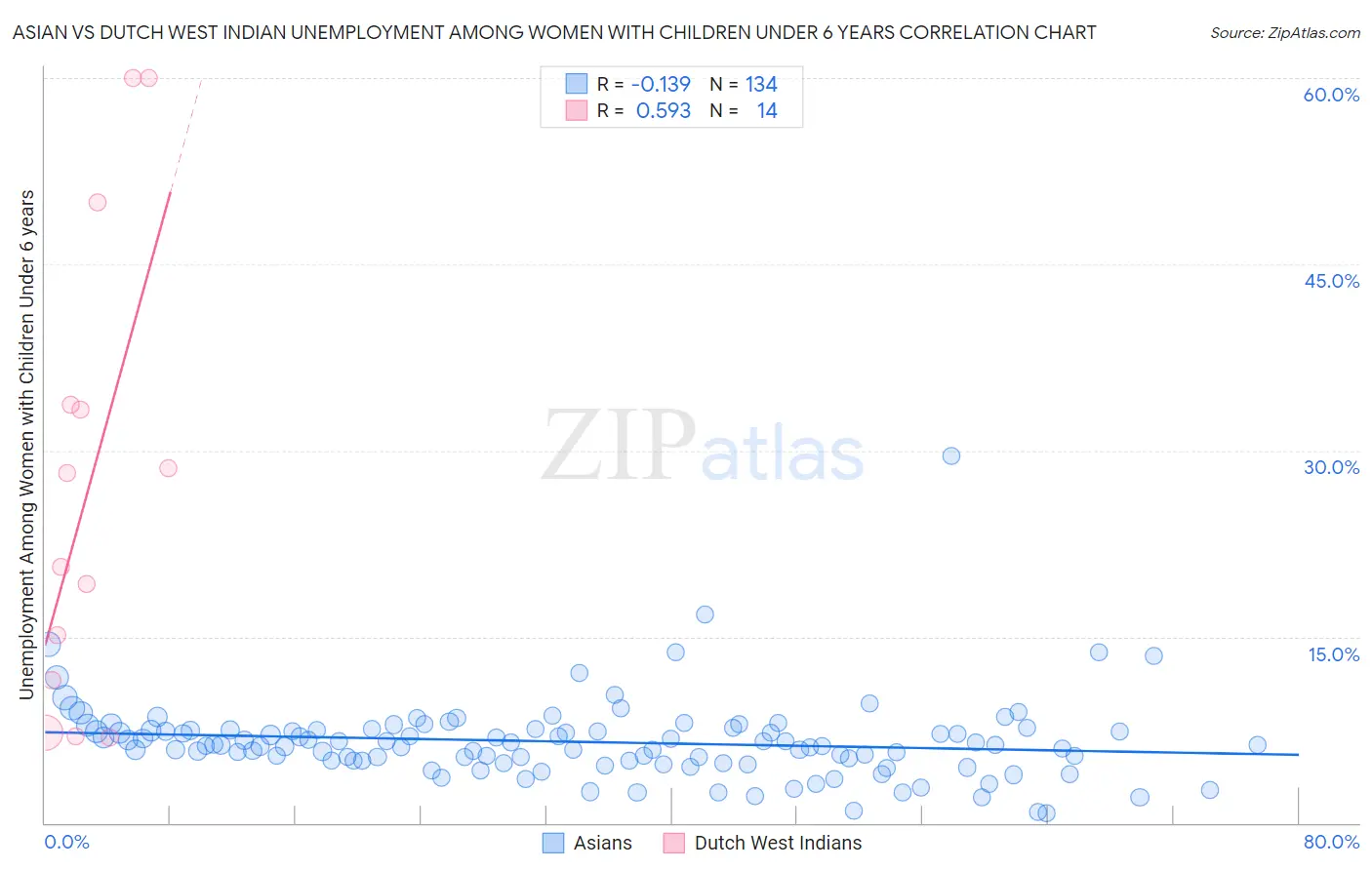 Asian vs Dutch West Indian Unemployment Among Women with Children Under 6 years