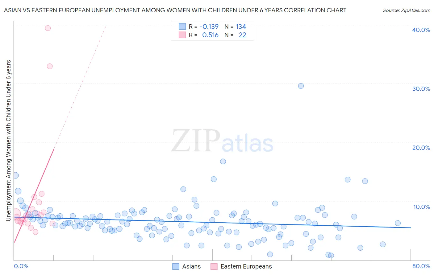 Asian vs Eastern European Unemployment Among Women with Children Under 6 years
